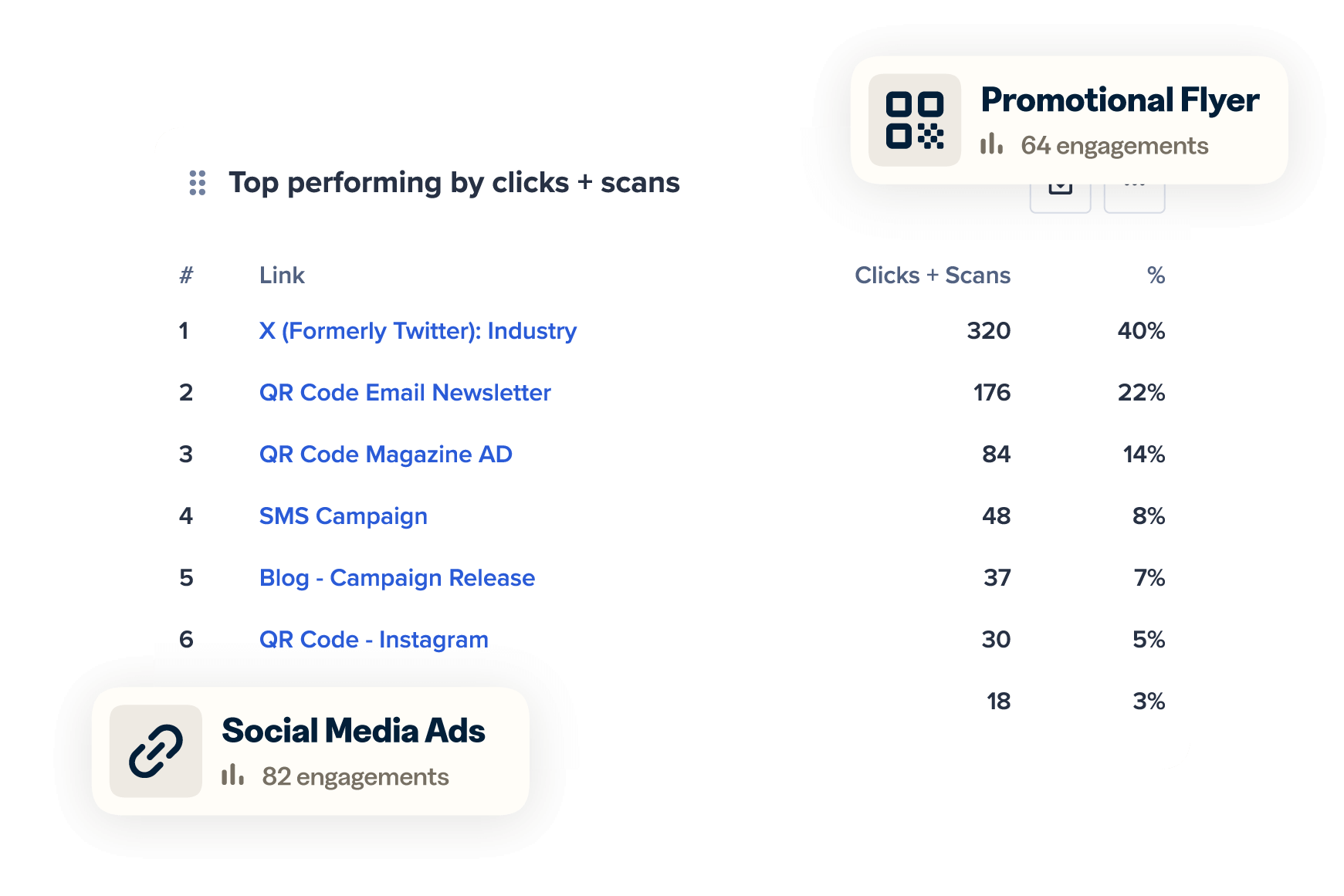 Top performing by clicks + scans from and engagement info from a promo flyer and social media ads